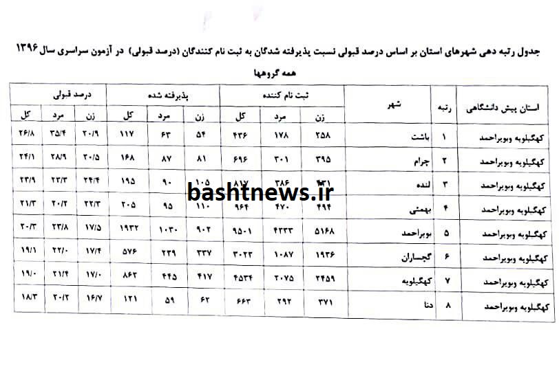 رتبه اول درصد قبولی پذیرش کنکور96 در استان به باشت تعلق گرفت+سند 5